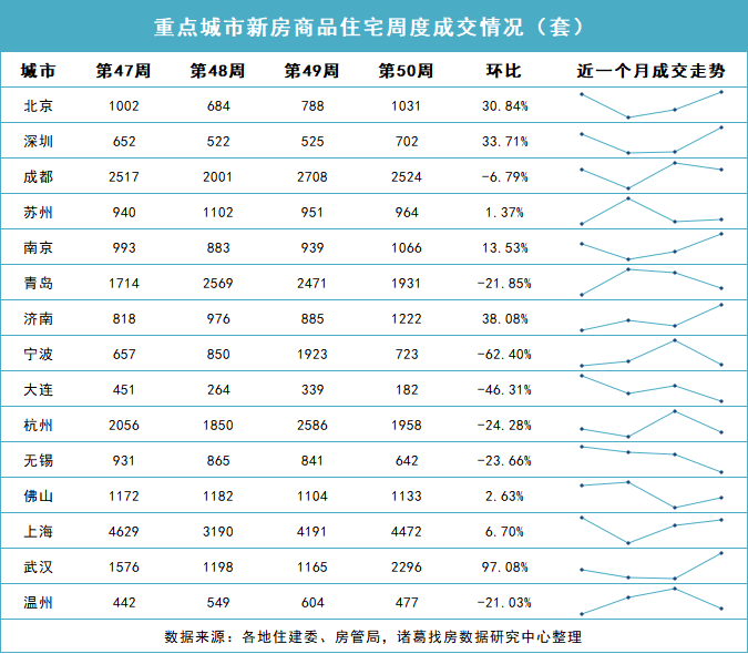 诸葛找房：2022年第50周重点城市新房成交微降 二手房转升 武汉、济南、深圳新房涨幅位居前三_中国网地产